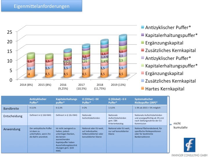 Eigenmittelanforderungen bis 2019